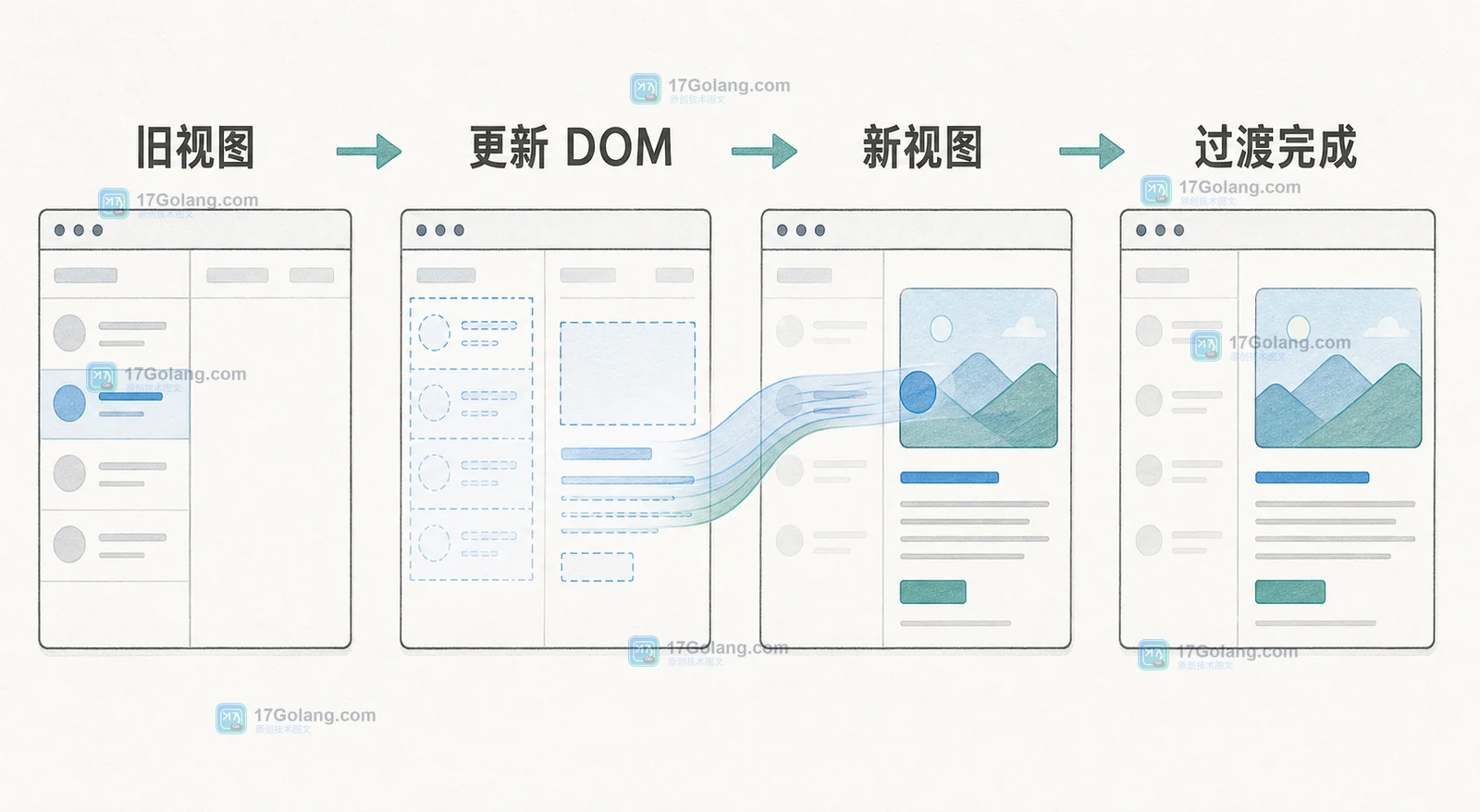 View Transitions API 怎么给单页切换加平滑过渡：startViewTransition、降级与验收