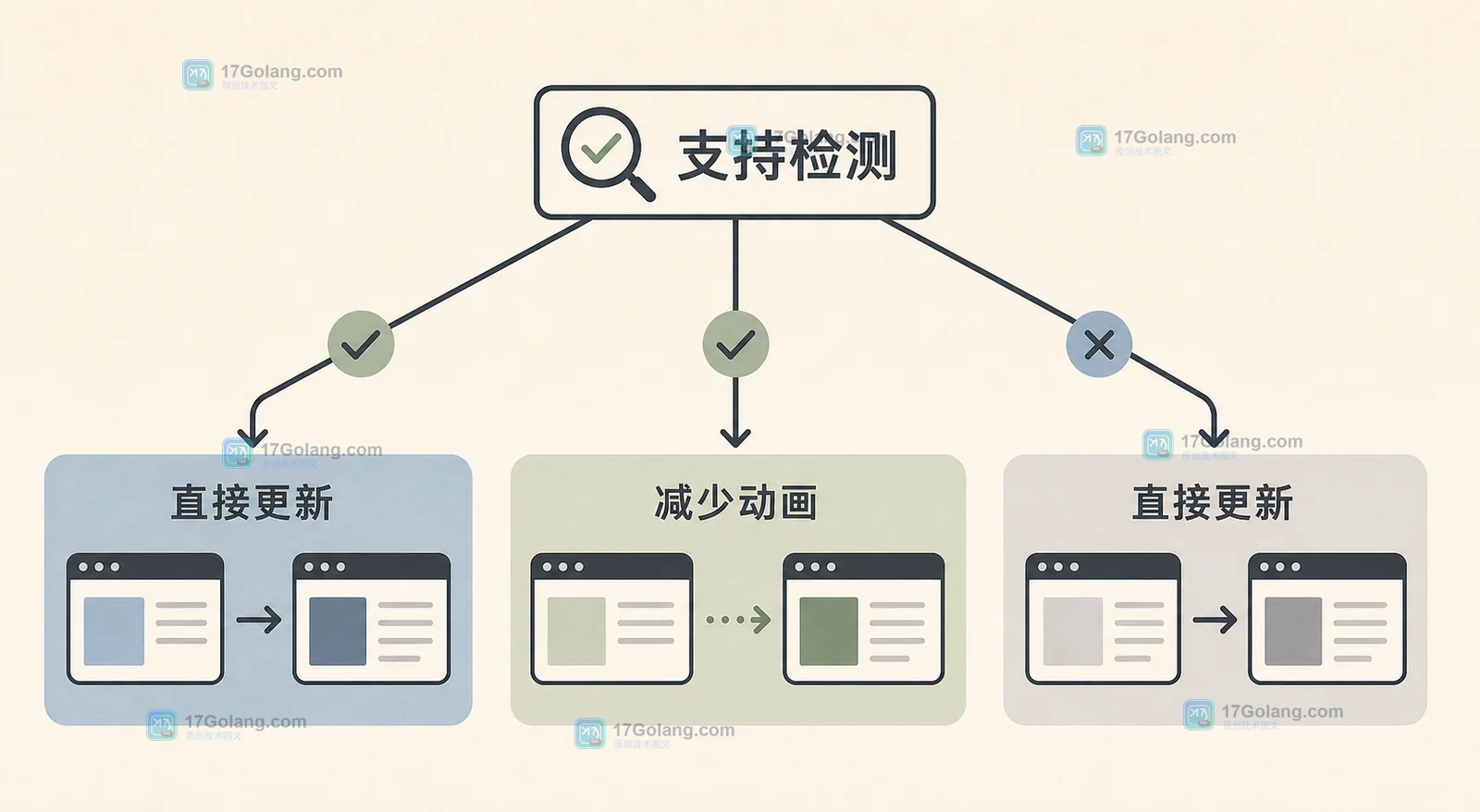 View Transitions API 的支持检测、普通更新和减少动画三条前端降级路径