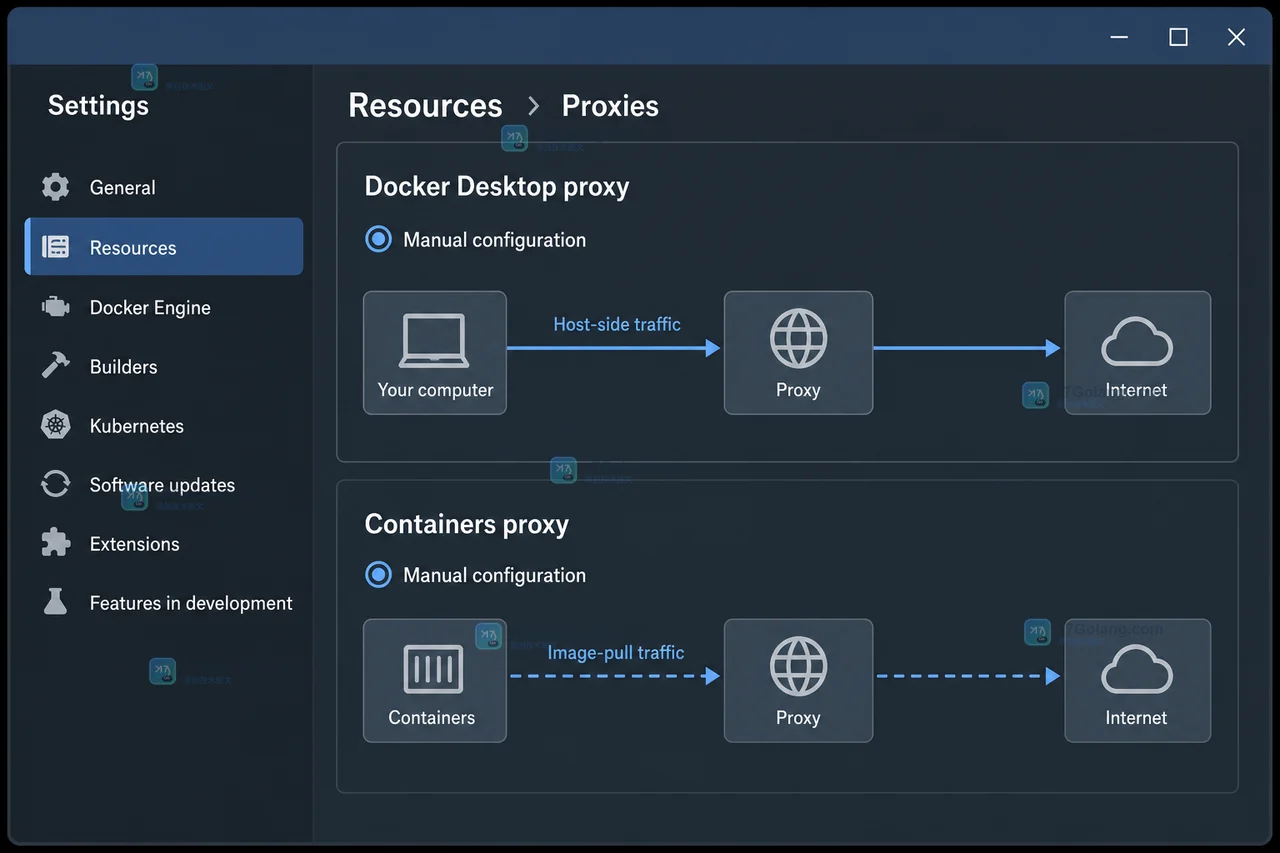 Docker Desktop Resources Proxies 设置页,显示 Docker Desktop proxy 与 Containers proxy 两个入口和手动代理开关