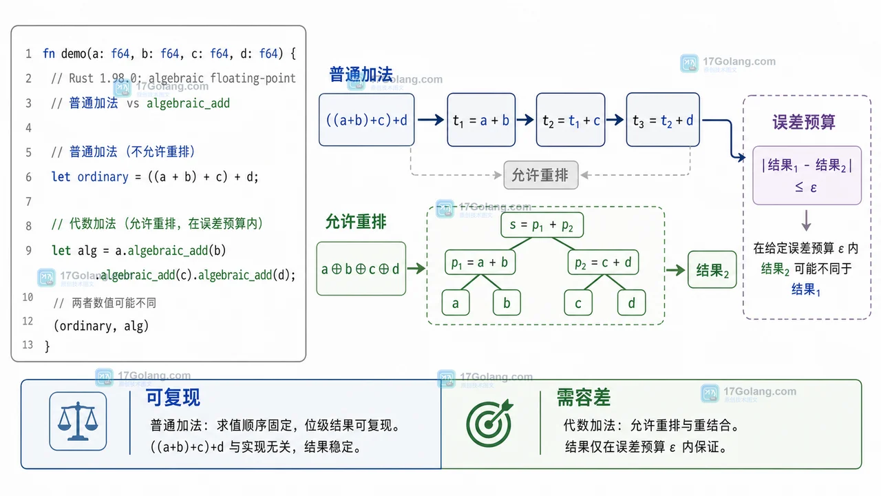 Rust 1.98.0 发布了什么：代数浮点方法、稳定性边界与升级核对
