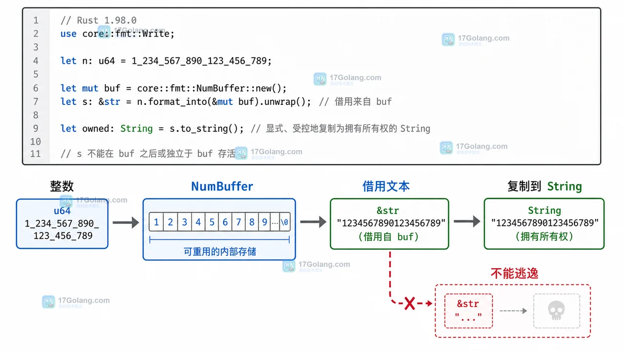Rust 1.98.0 format_into 使用 NumBuffer 借用整数文本并在输出前完成生命周期核对