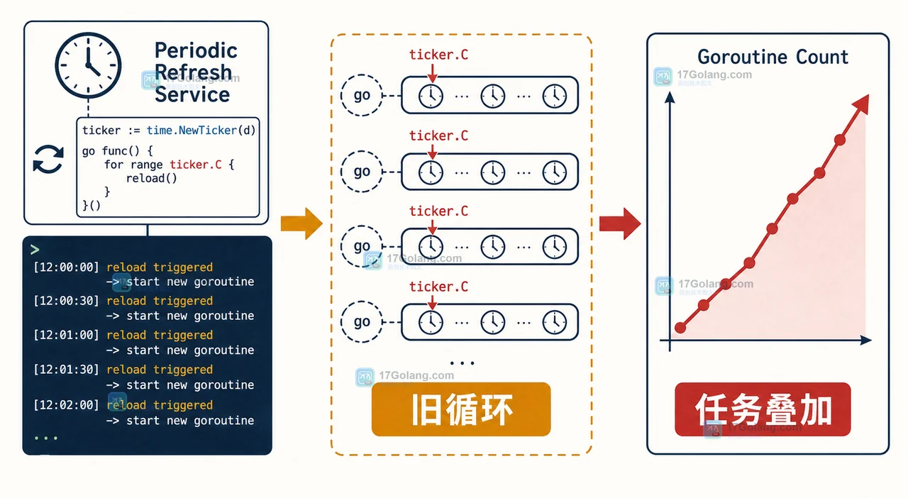 Go time.Ticker 用完要不要 Stop：长期服务中的计时器泄漏与退出清理