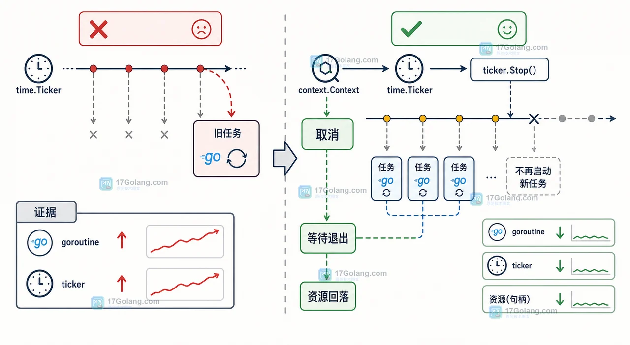 Go 周期刷新任务在取消信号后停止新 tick、结束当前任务并完成资源复查的退出路径
