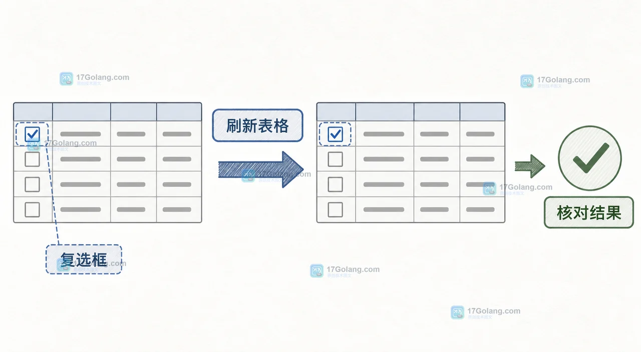 Java Swing JTable 复选框怎么随排序保持选中：模型索引、视图索引与刷新验收