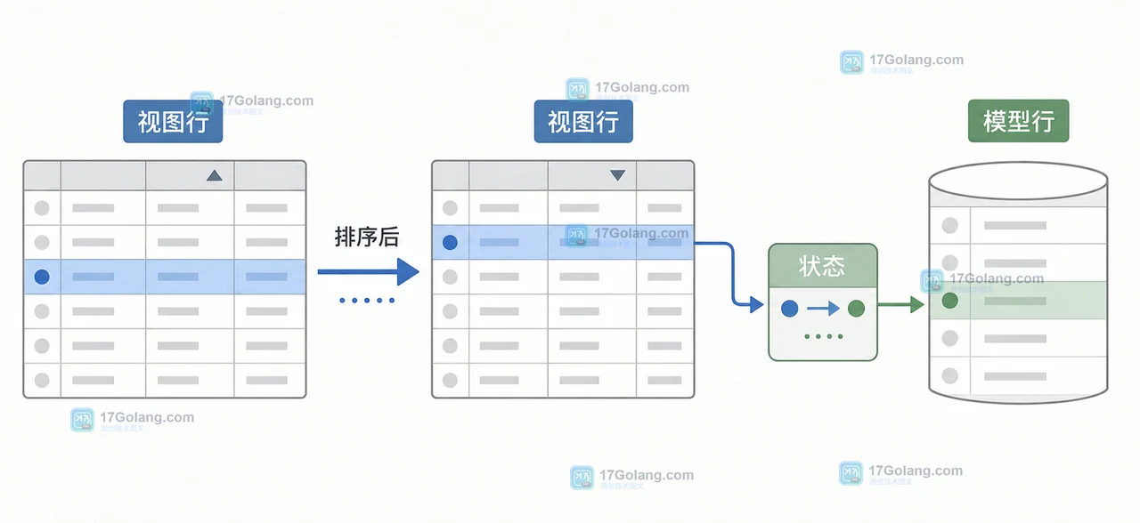 JTable 排序后把视图行转换为模型行，复选框状态仍对应同一条记录