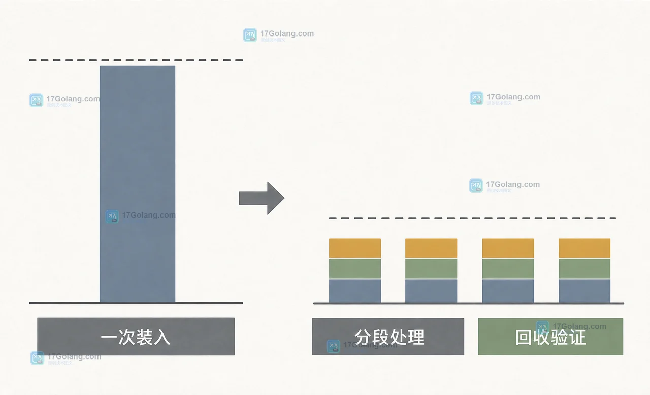 PHP 线上报 Allowed memory size exhausted 怎么定位：内存增长、峰值与回收验证