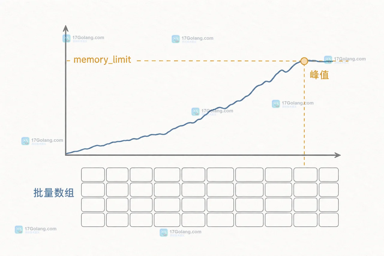 PHP memory_limit 下批量数组让请求内存从起点升到峰值的工程证据图