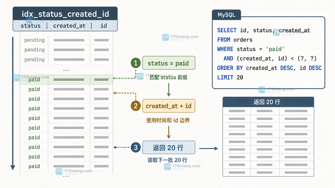 MySQL 大表分页为什么越翻越慢：游标分页、复合索引和上一页游标设计