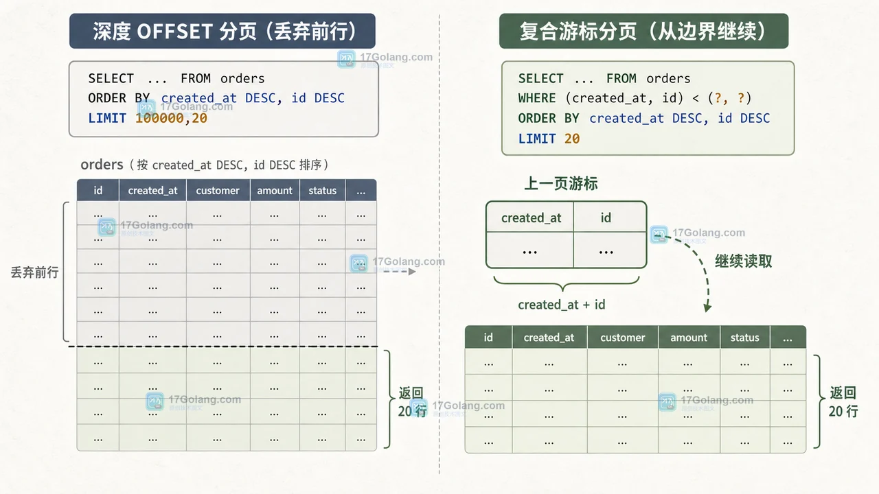 MySQL 大表分页中 LIMIT OFFSET 扫描并丢弃大量记录,游标分页直接从上一页游标继续的对照图