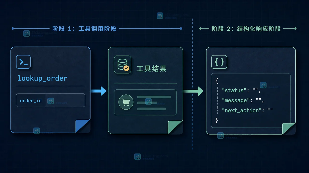 Gemini 工具调用把订单查询结果交给结构化响应的两段协议示意图