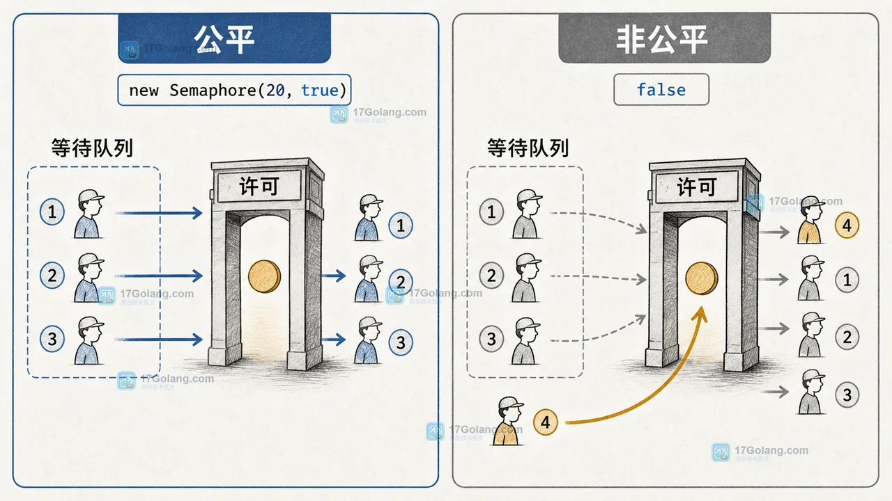 Java Semaphore 公平参数怎么选：许可不足、线程饥饿与超时回收