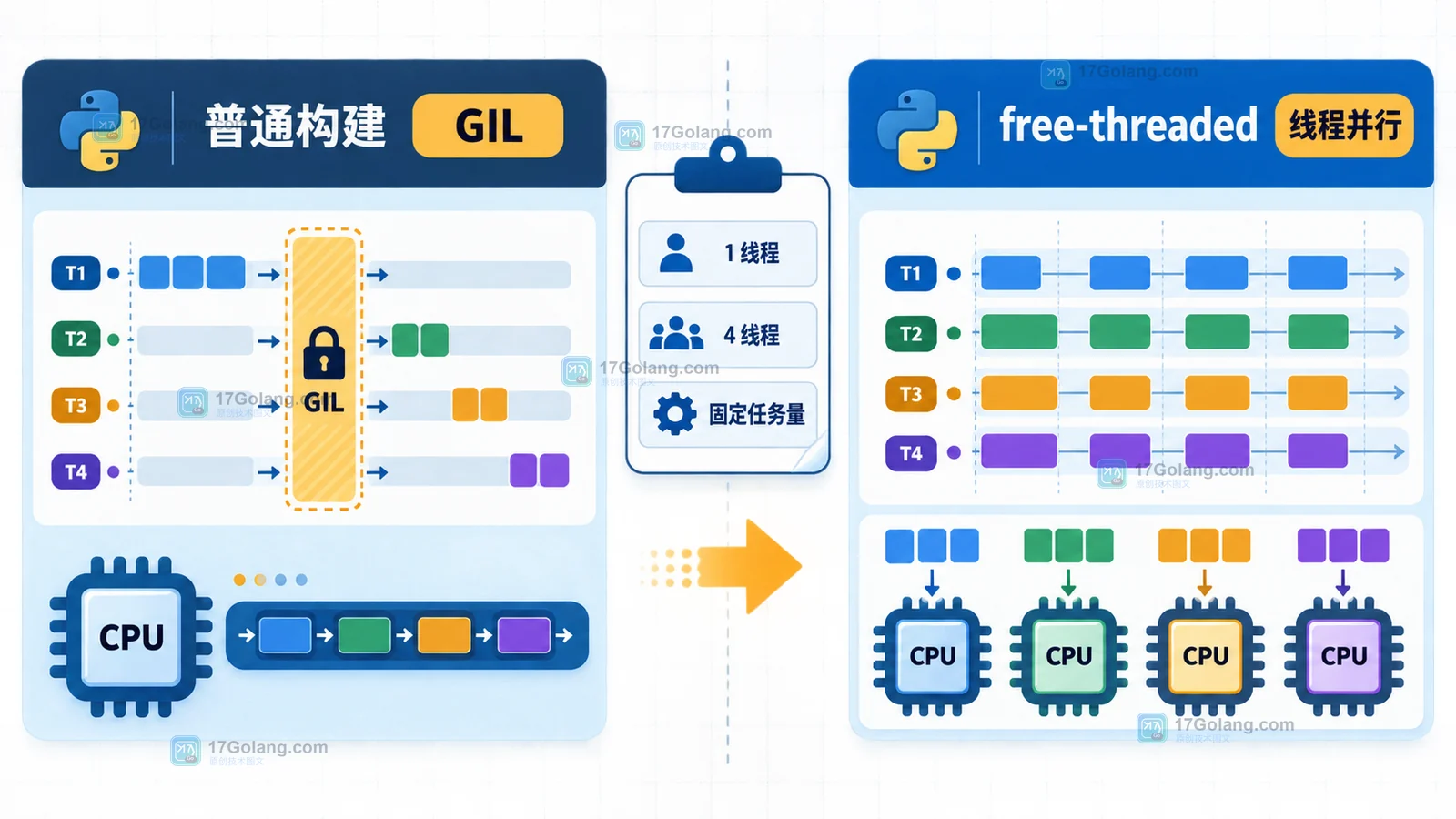 Python 普通构建与 free-threaded 构建的单线程和多线程基准对照