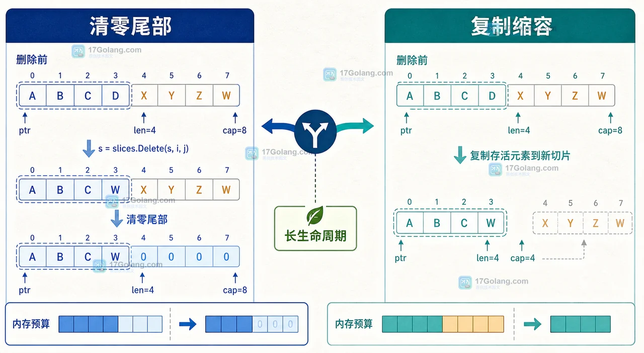 Go slices.Delete 删除元素后为什么内存不降：尾部清零与长生命周期切片