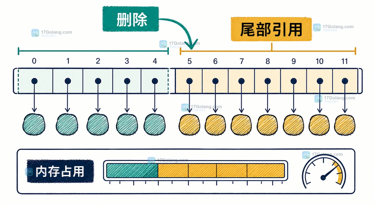 Go slices.Delete 删除指针元素后,短切片仍由底层数组尾部引用占用内存的示意图