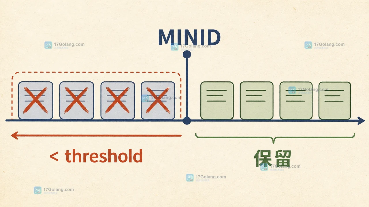 Redis XTRIM MINID 按消息 ID 阈值清理历史 Stream 记录的前后关系