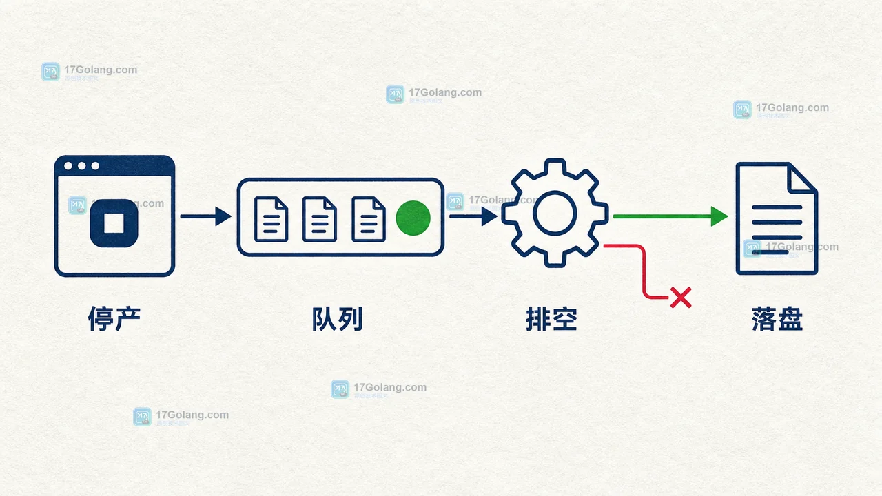 Python logging.handlers.QueueListener 停机怎么保证日志不丢：队列排空、超时与异常收尾