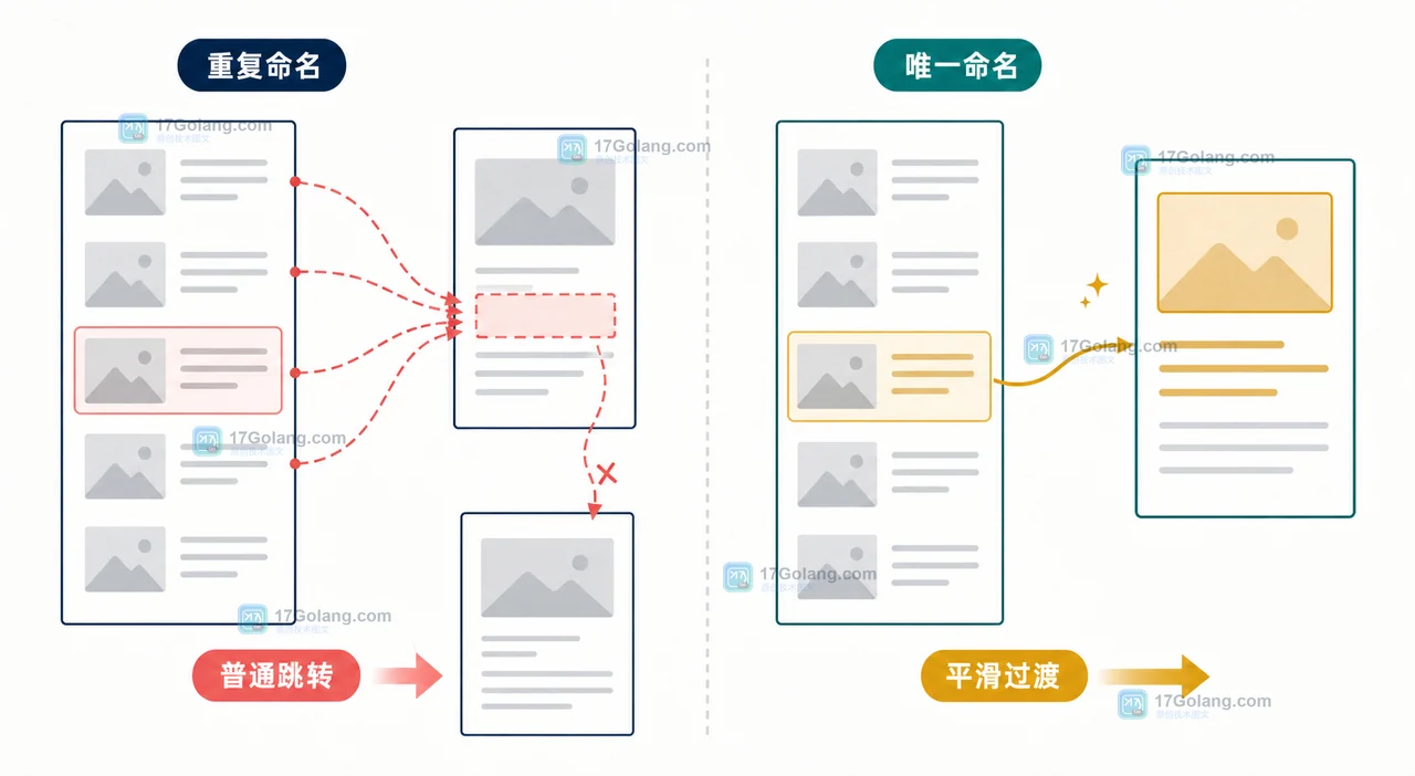 View Transitions 跨文档导航怎么接入：same-origin、降级方案与滚动位置恢复
