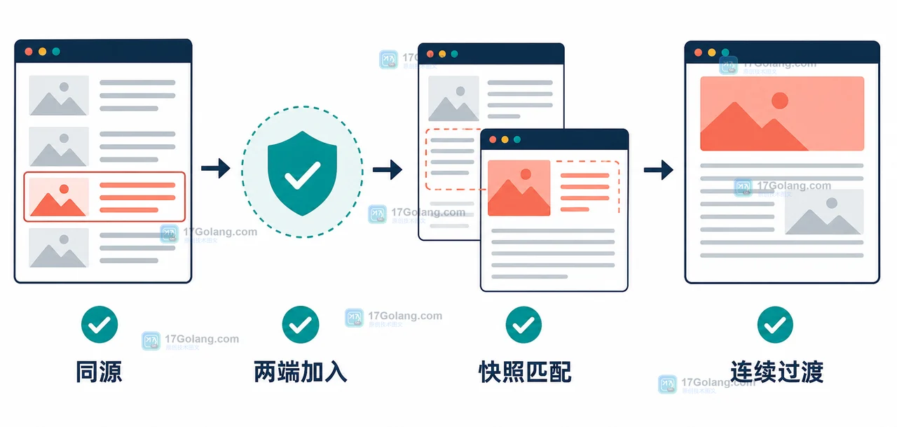 View Transitions 跨文档导航中，同源列表页到详情页的快照匹配链路