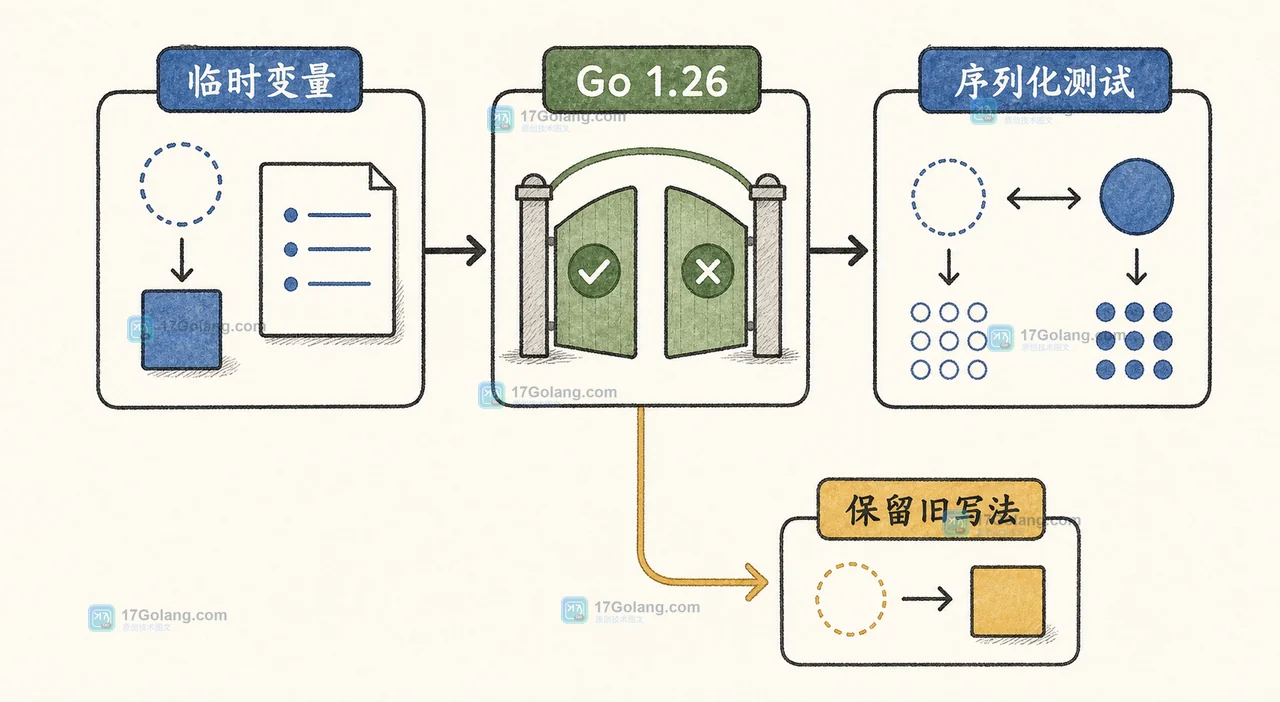 Go 1.26 new(expr) 怎么用：给可选字段赋指针值时的收益与兼容边界