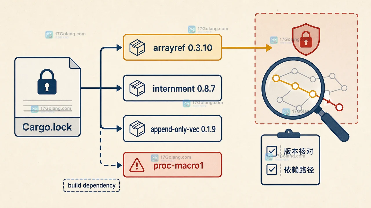 Rust 生态 arrayref 供应链事件怎么排查：受影响依赖、锁文件核对与替换策略
