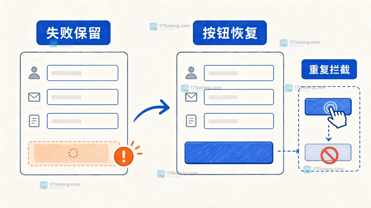前端表单提交如何防止重复点击：HTML formdata 事件、按钮状态与失败恢复