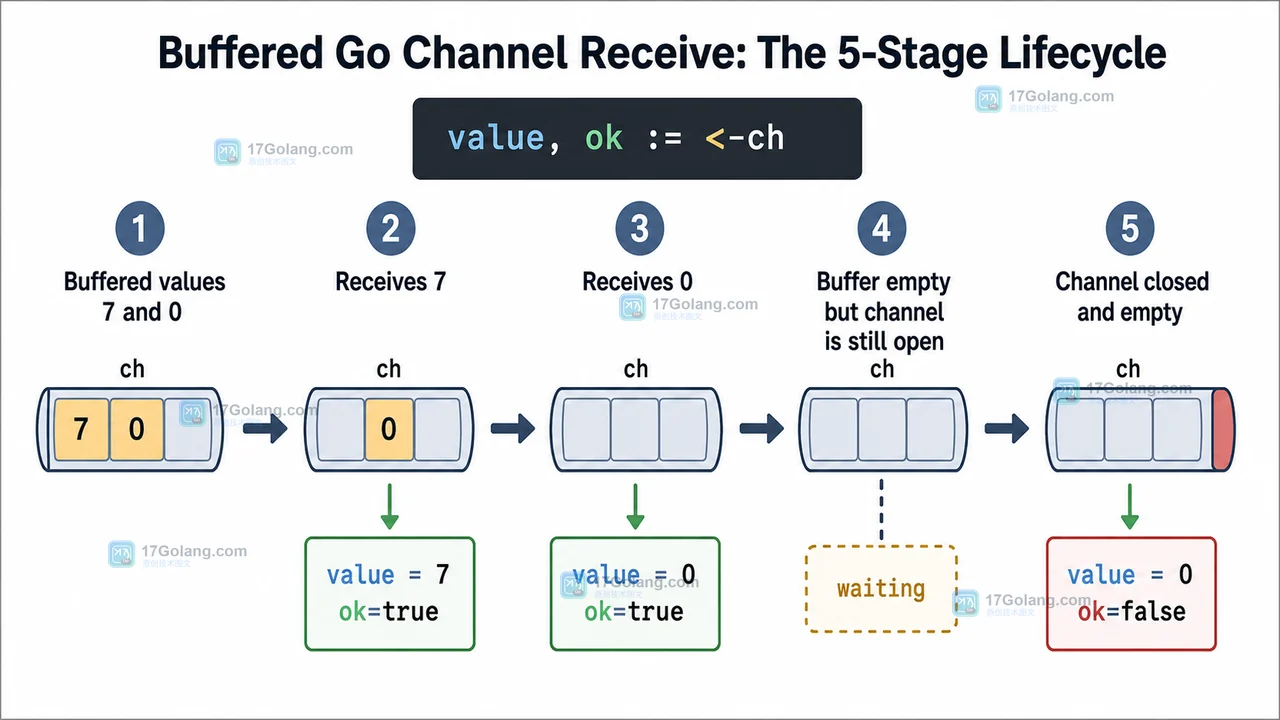 Go channel 缓冲值、关闭信号与 comma-ok 接收结果的时序示意图