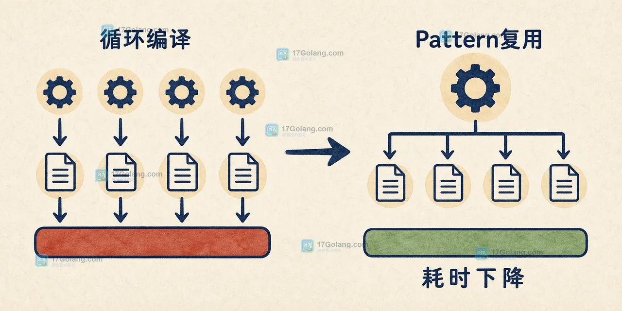 Java 正则批量校验为什么会拖慢接口：Pattern 复用、Matcher 生命周期与基准核对