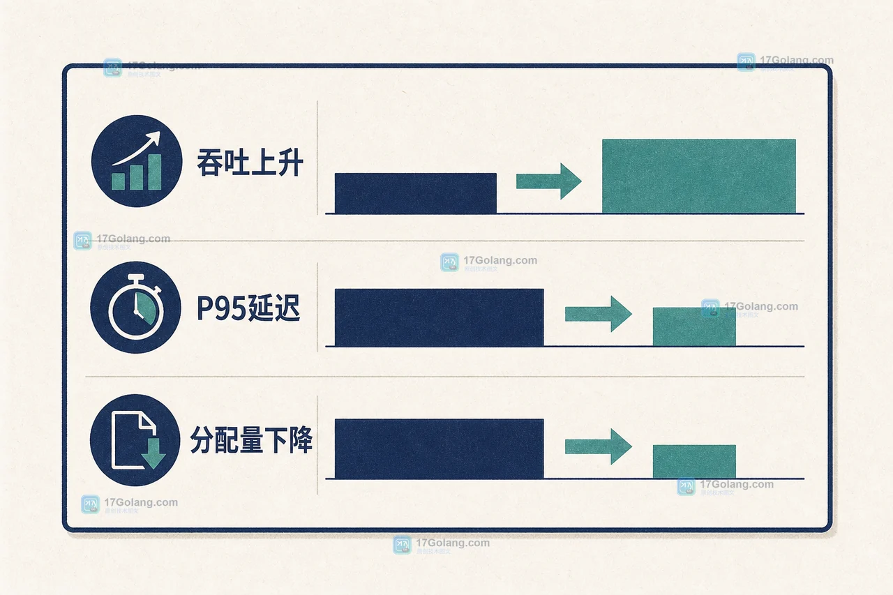 Java Pattern 复用后的批量正则校验基准,展示吞吐、P95 延迟和分配量三个核对指标