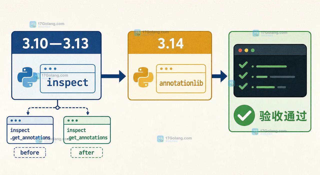 Python 3.14 deferred annotation 如何迁移：annotationlib、类型检查时机与运行时兼容
