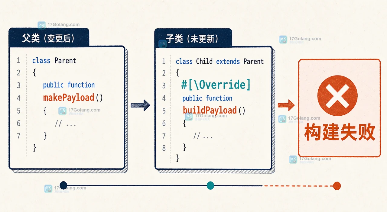 PHP #[\Override] 怎么检查继承契约：方法签名变更与部署前回归