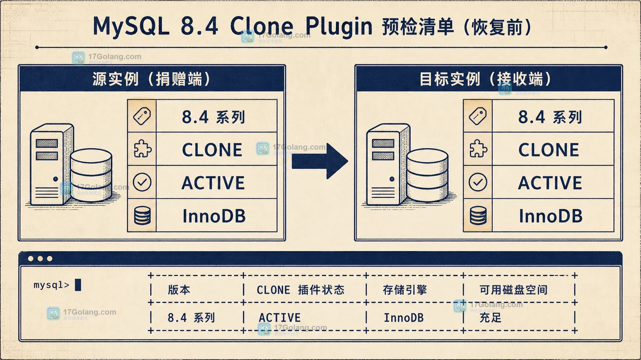 MySQL 8.4 Clone Plugin 怎么做实例级恢复：捐赠端、接收端与版本核对