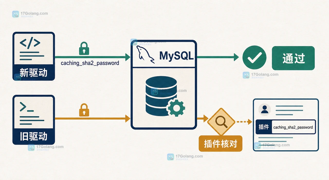 MySQL 8.4 authentication_policy 怎么规划账号认证：插件顺序、兼容窗口与登录验收