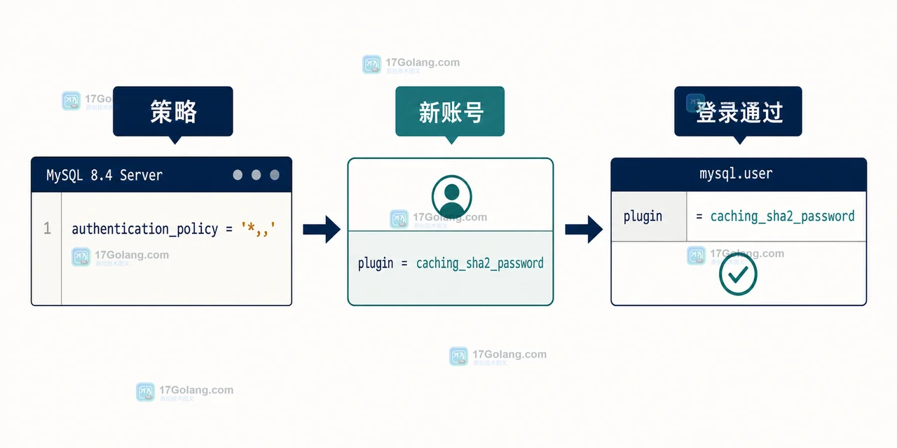MySQL 8.4 authentication_policy 从默认策略到 caching_sha2_password 新账号核对的认证路径示意图