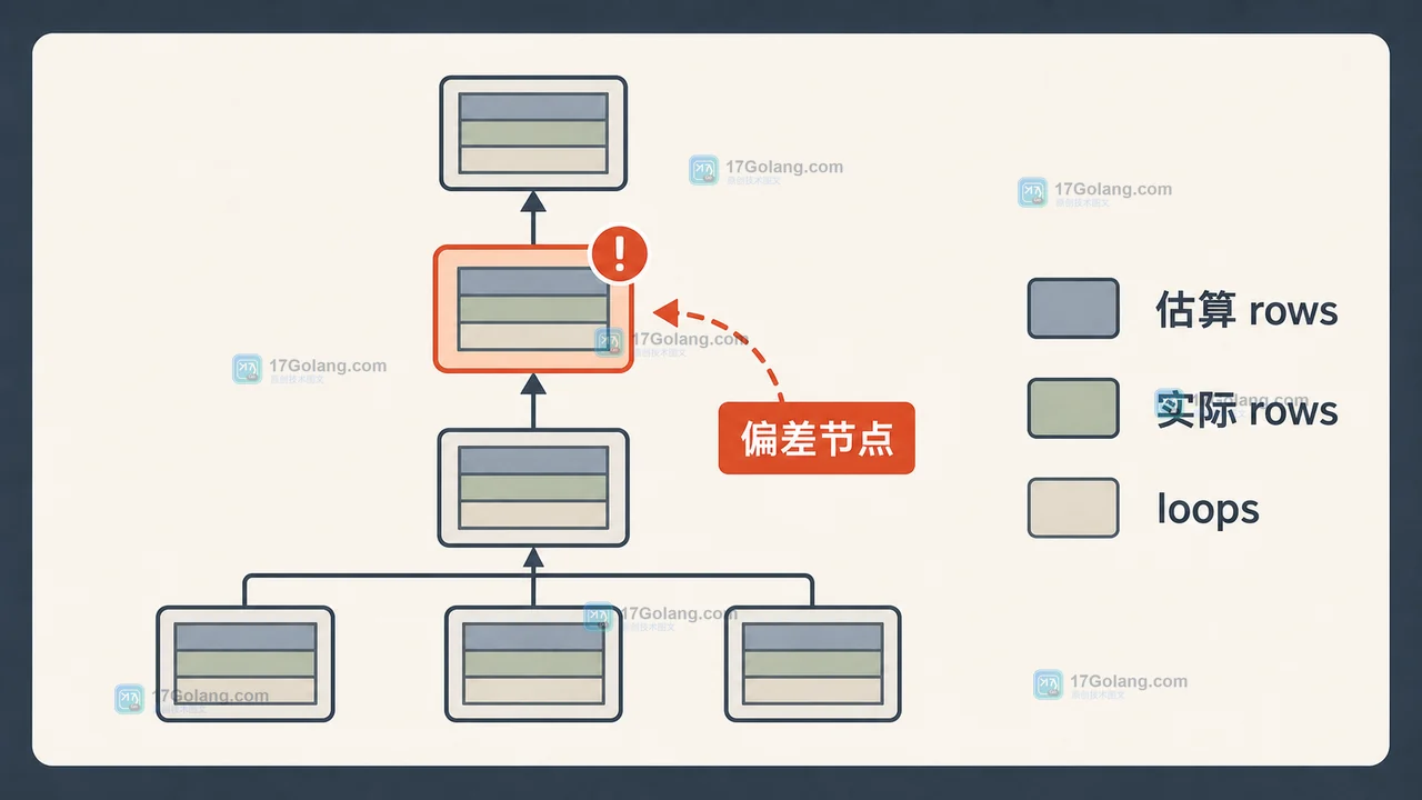 MySQL EXPLAIN ANALYZE 怎么核对估算与实测：耗时分布、行数偏差与慢查询定位