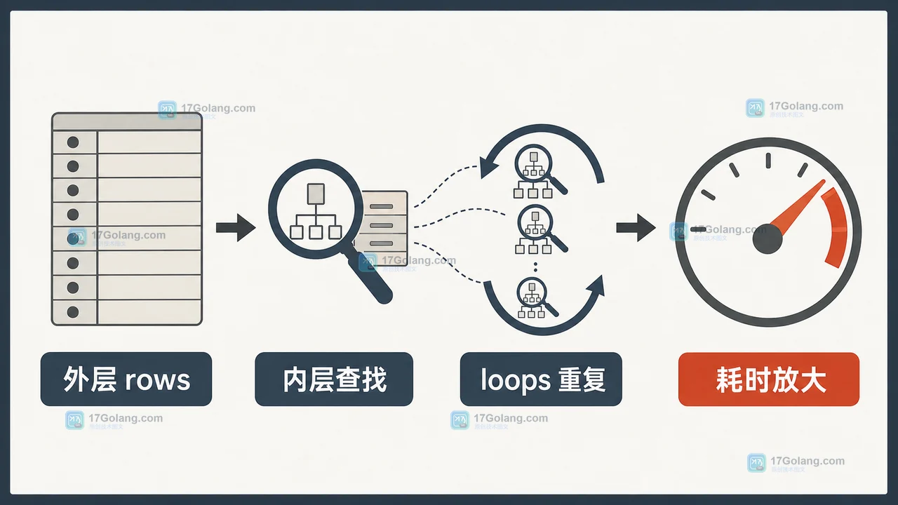 MySQL 慢查询排查中外层 rows、内层查找与 loops 重复造成耗时放大的关系