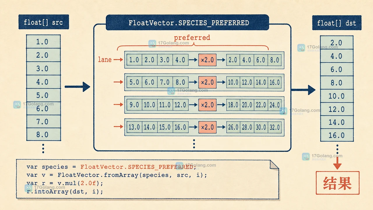 Java 25 Vector API 怎么做批量数值计算：FloatVector、lane 宽度与标量回退
