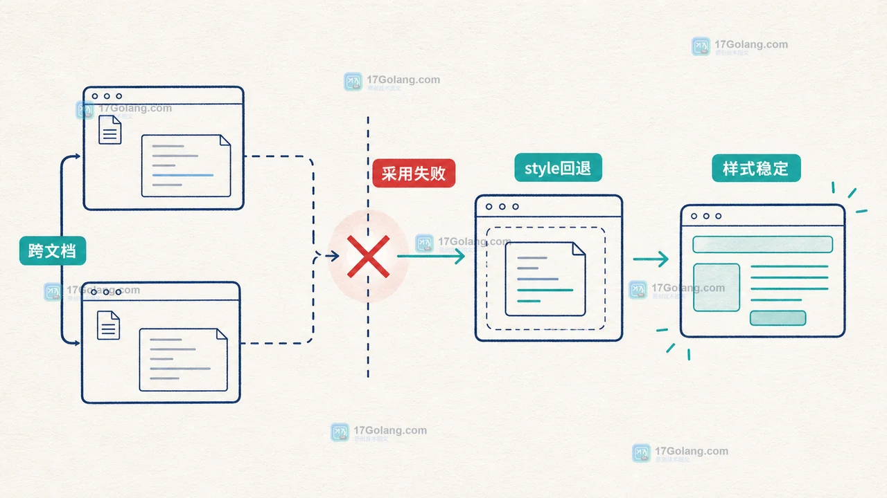 Web Components adoptedStyleSheets 怎么共享组件样式：构造顺序、跨文档边界与回退方案