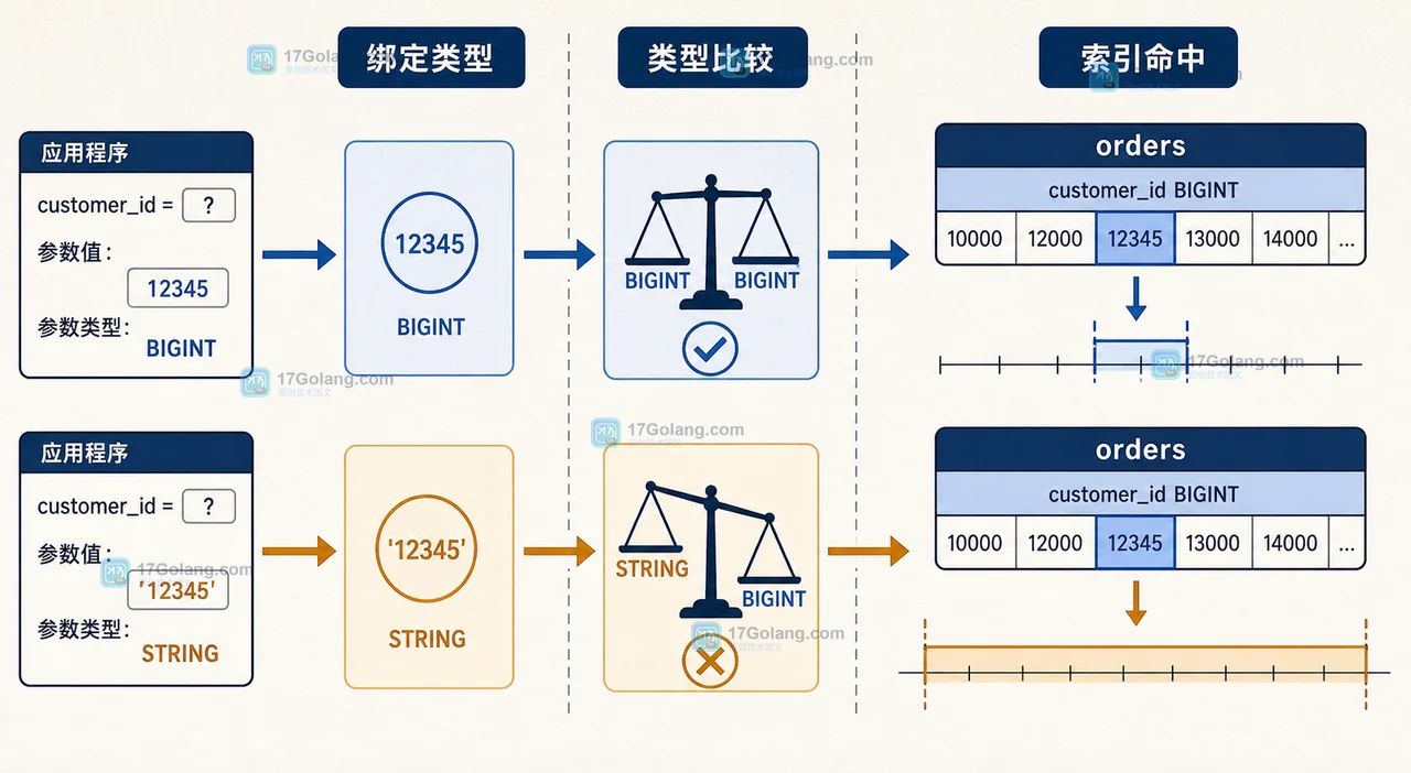 MySQL 预编译参数为什么会换查询计划：prepared statement 与类型转换边界
