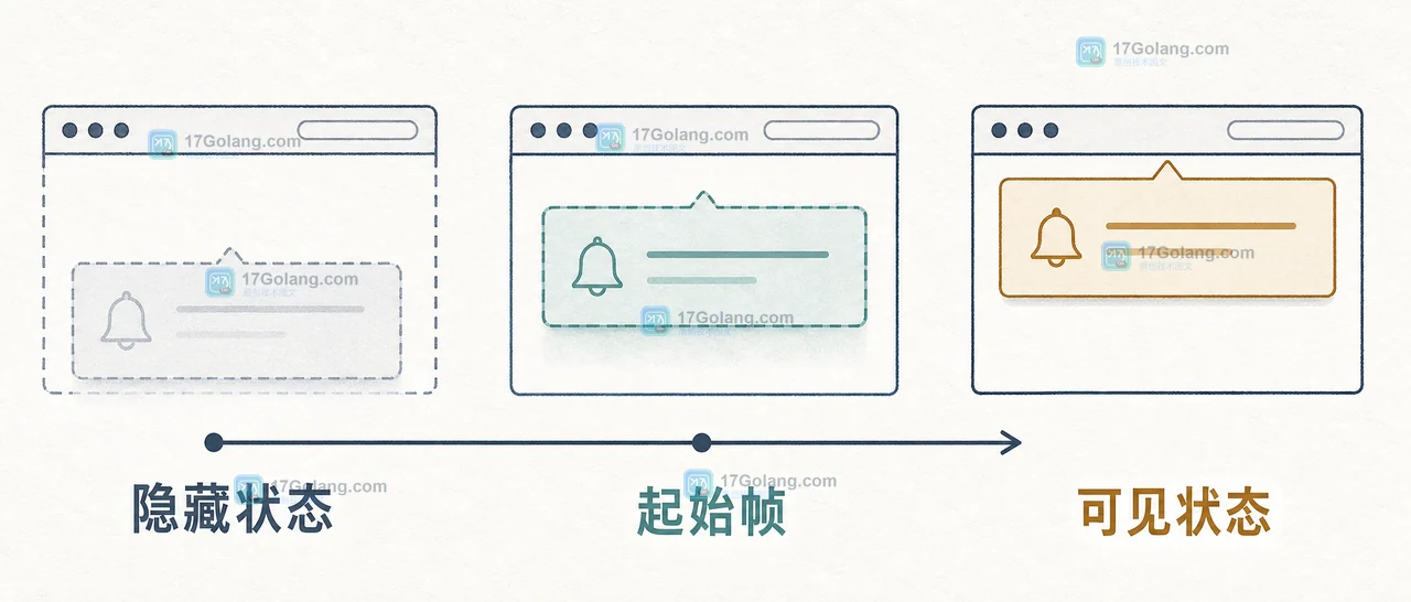 CSS @starting-style 首次显示动画怎么做：popover 与 dialog 的初始状态和降级边界