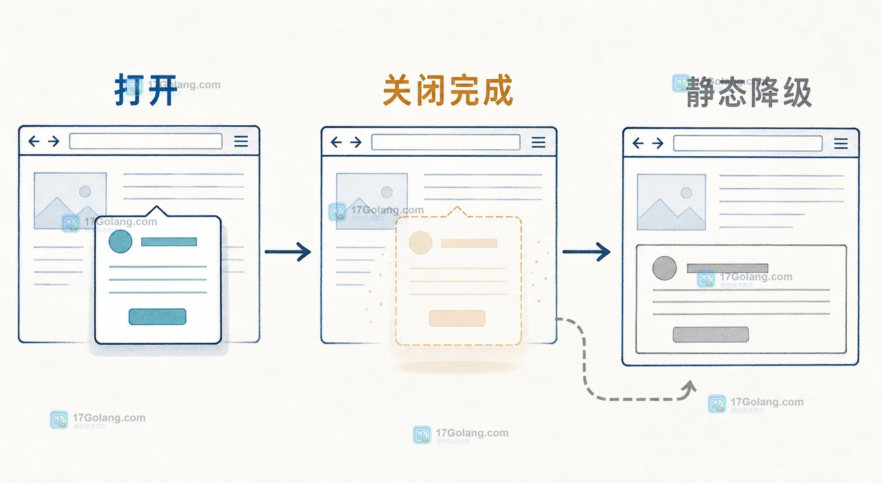 popover 和 dialog 的打开关闭验收图：动效支持、静态降级与减少动效偏好三条路径