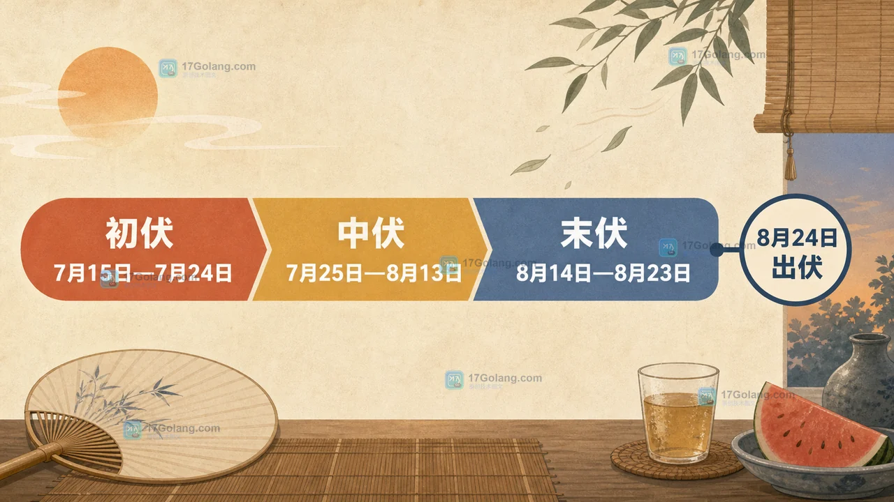2026年初伏中伏末伏日期带与8月23日出伏边界示意图