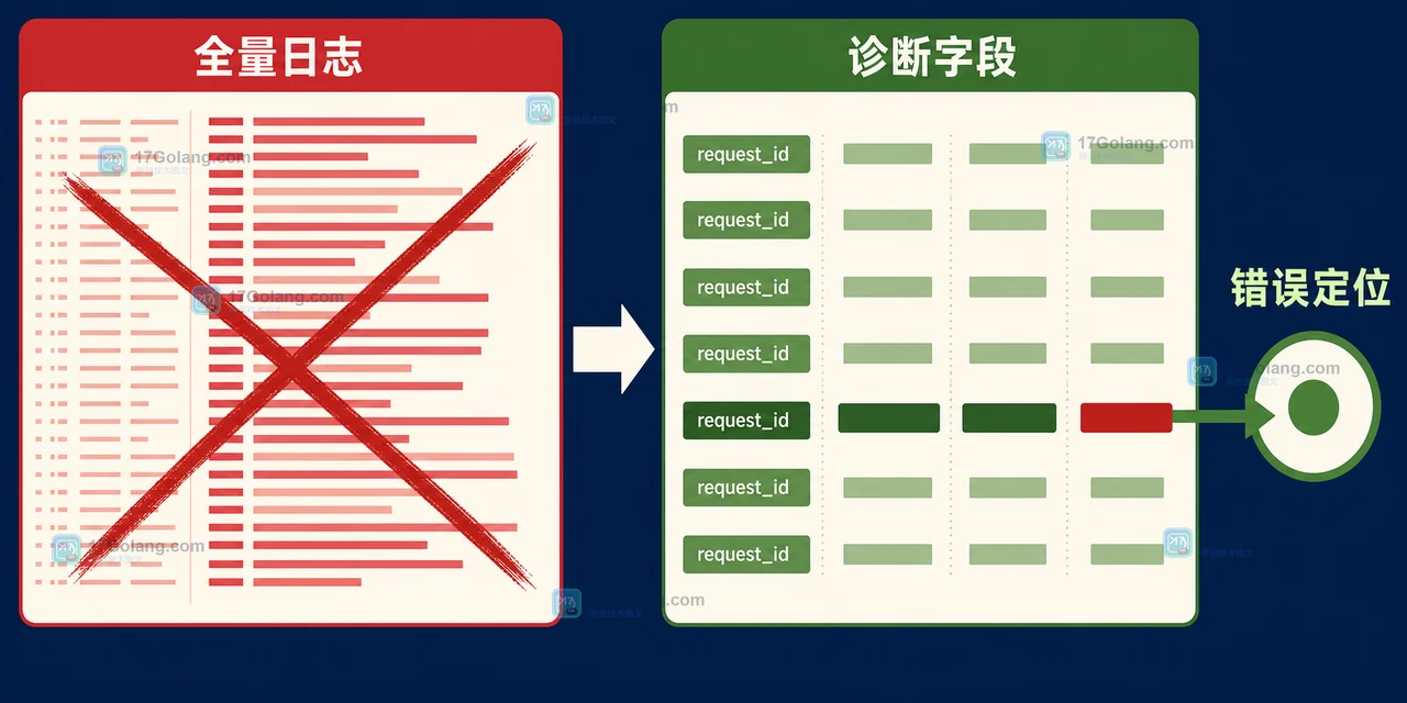 Go slog.Handler 如何按请求动态降噪：日志级别与上下文字段的取舍