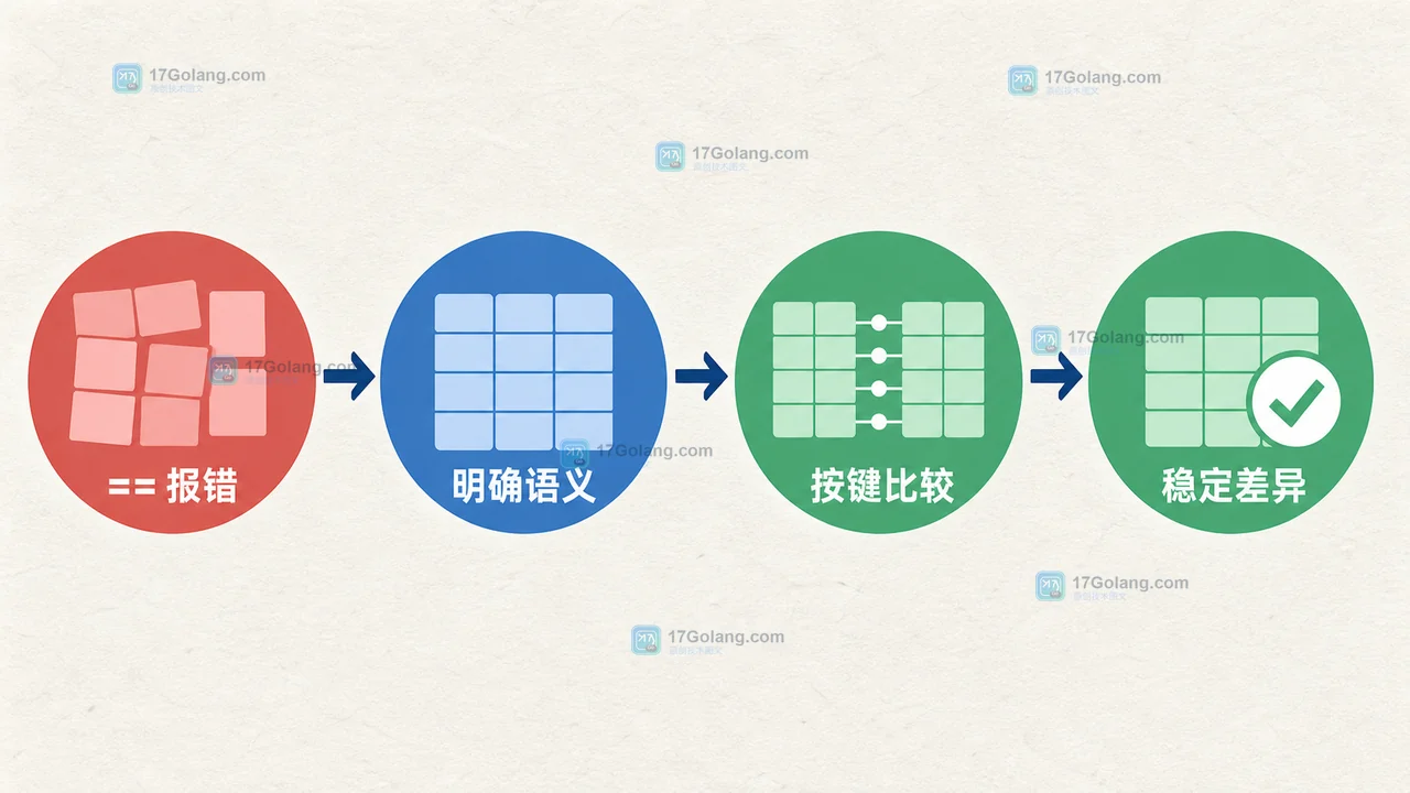 Go map 测试校验图：先归一化 nil 语义，再按键比较并输出稳定差异