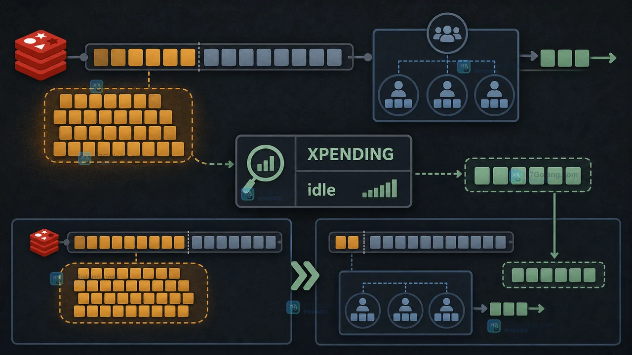 Redis Stream 消费组消息堆积怎么处理：XPENDING、XAUTOCLAIM 与恢复顺序