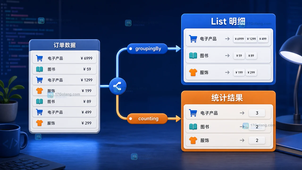 Java Stream 按订单状态分组后形成明细列表与统计结果的结构对比示意图