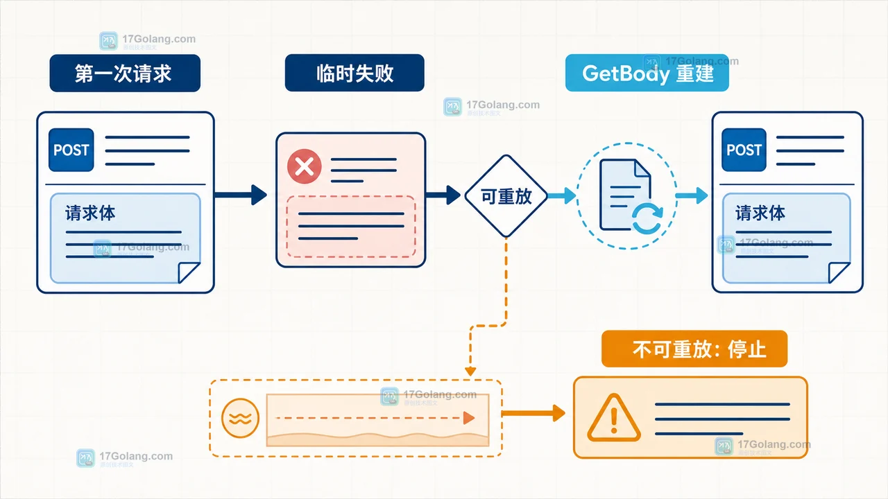 Go 自定义 RoundTripper 怎么设计重试：请求体复用、幂等性与错误返回