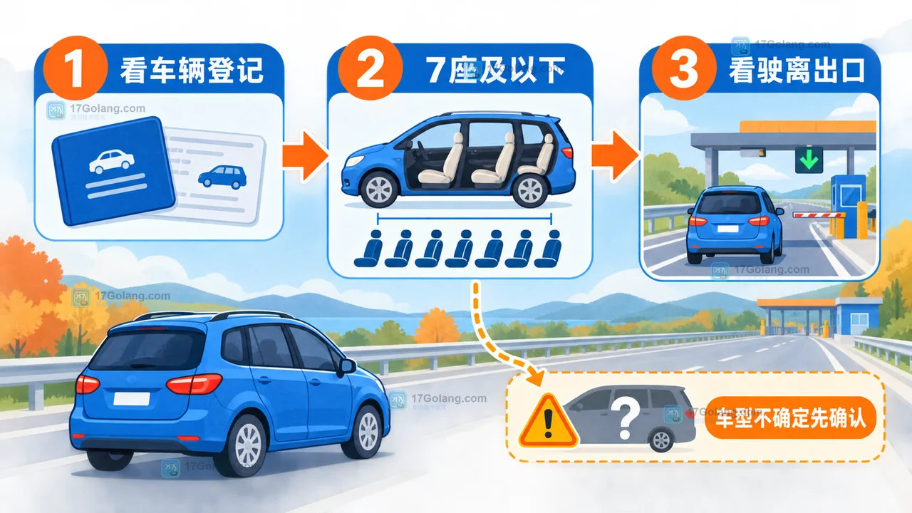 国庆高速免费判断卡,对比7座及以下小客车、车型登记和出口时间三个核对条件