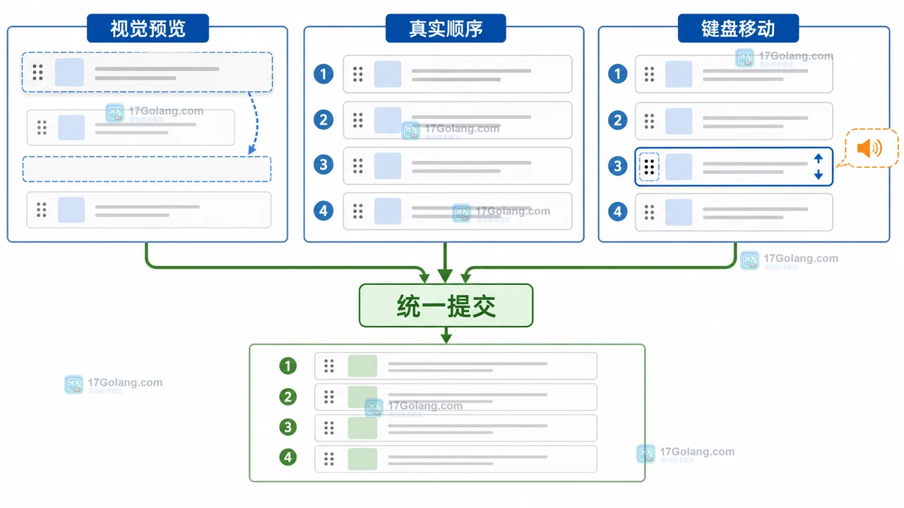 前端拖拽排序为什么会跳回原位：pointer capture、DOM 顺序与键盘回退
