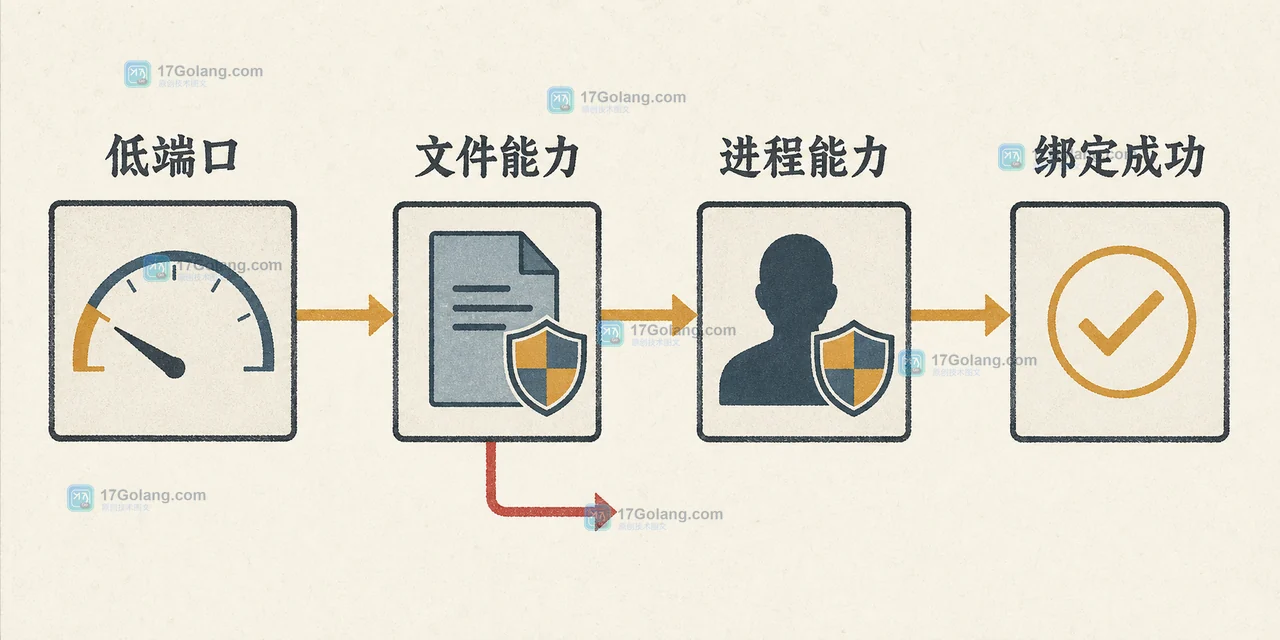 Linux 非 root 进程为什么能不能绑定 80 端口：CAP_NET_BIND_SERVICE、文件能力与启动环境核验