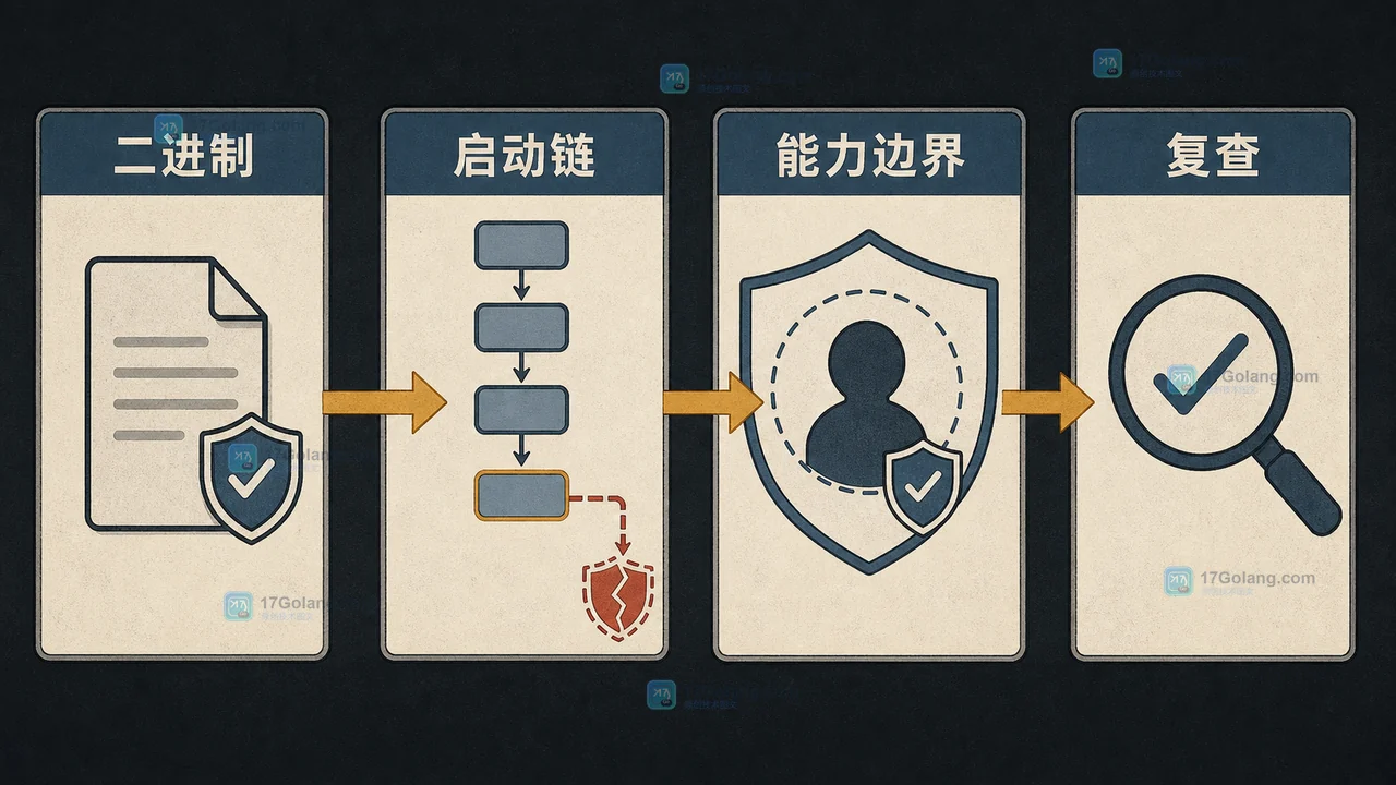 Linux 服务从真实二进制经过启动链后复查 CapBnd 和监听结果的边界示意